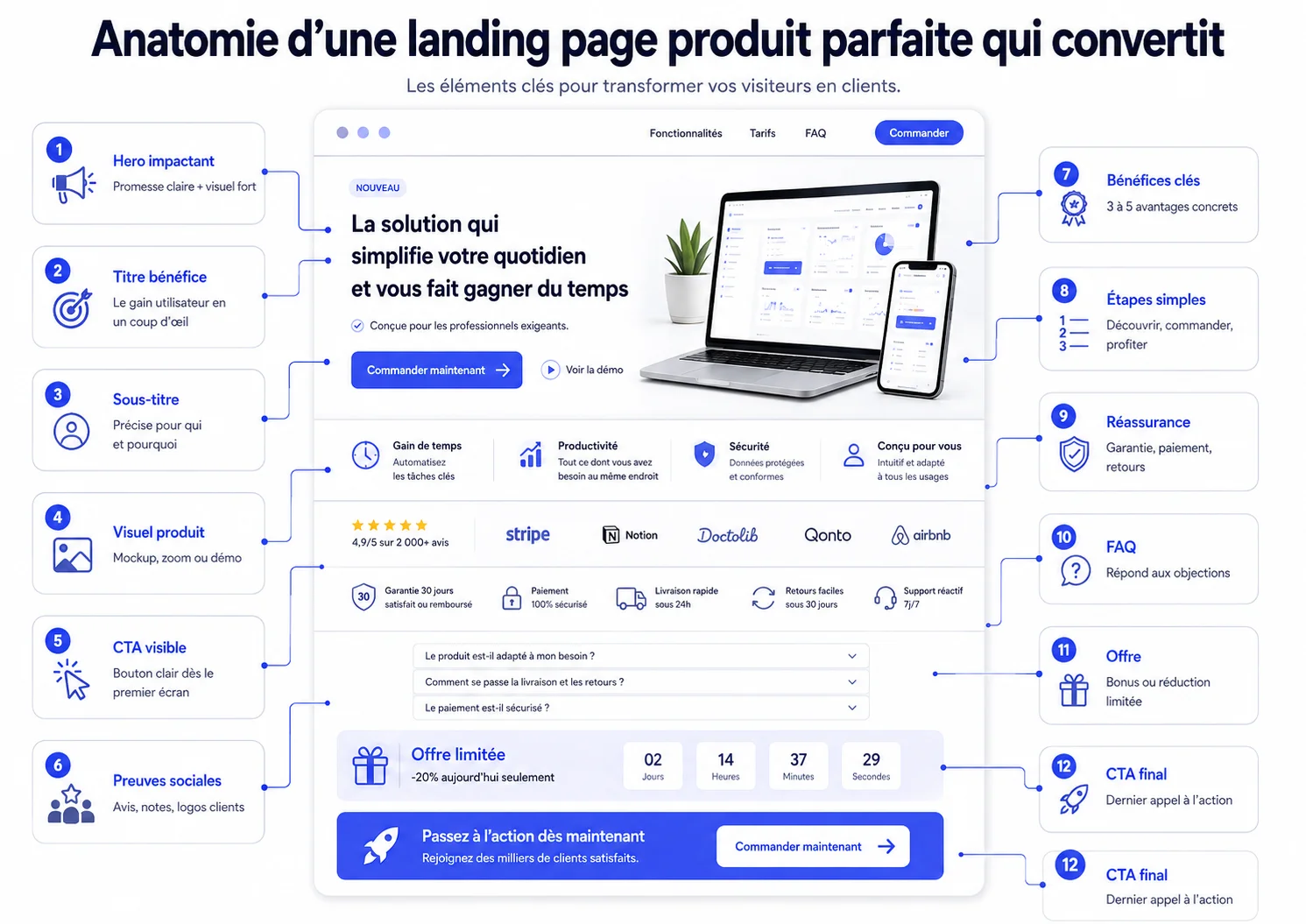 infographie anatomie d'une landing page